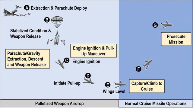 成功命中！美国空军测试新型导弹空投系统，目标不言而喻