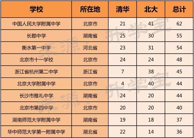清华、北大18年自主招生初审名单公布 邢台一中5人上榜